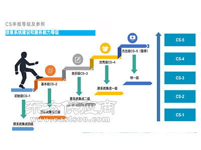 平凉地区信息系统建设与服务能力评估（CS）费用解析及信息系统集成服务概览